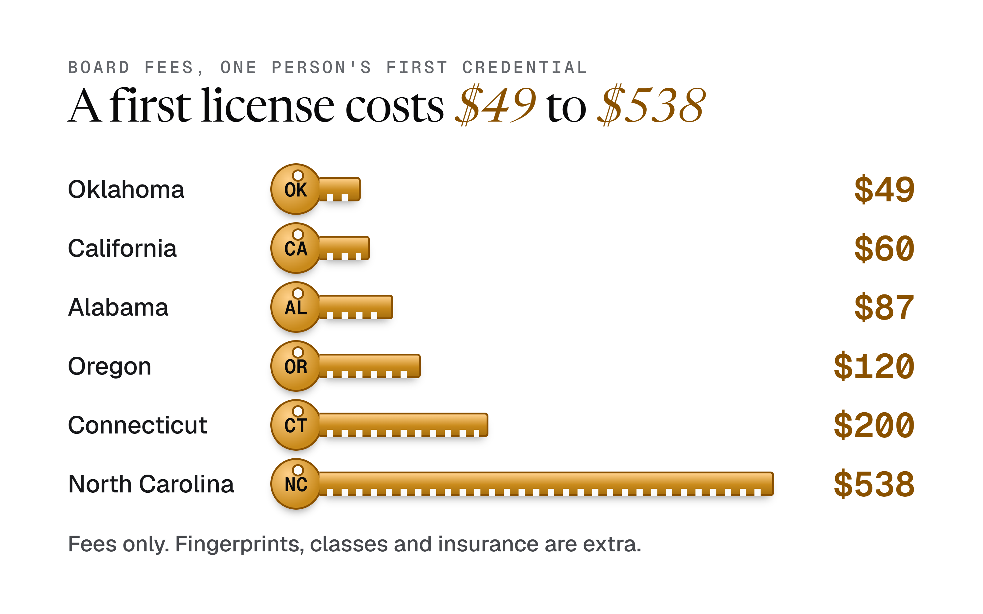 Board fees for one person's first locksmith credential. Oklahoma $49, California $60, Alabama $87, Oregon $120, Connecticut $200, North Carolina $538. Board fees only.