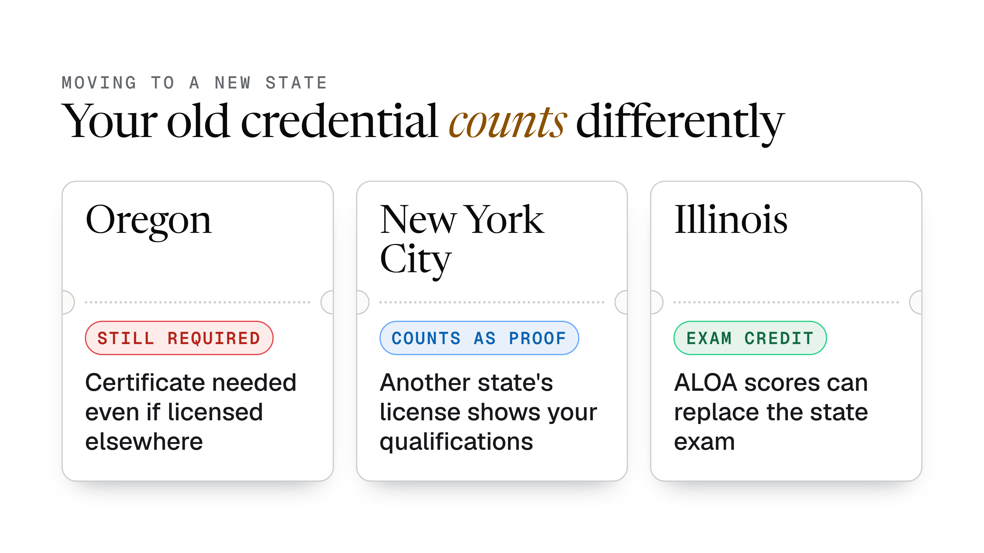 Moving to a new state. Oregon: certificate required even if licensed elsewhere. New York City: another state's license counts as proof of qualifications. Illinois: ALOA exam scores can replace the state exam.