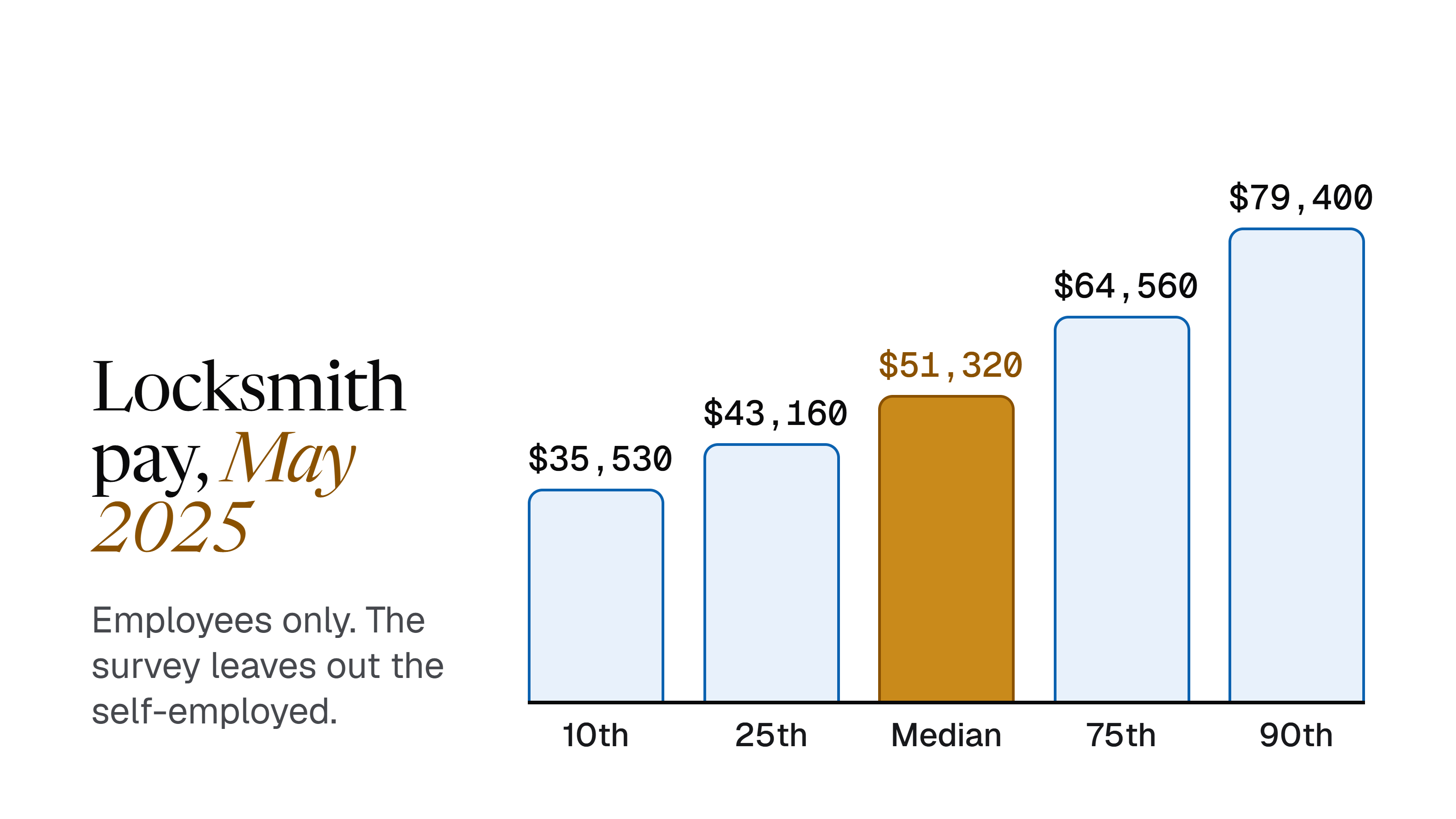 Locksmith pay, May 2025. Employees only. The survey leaves out the self-employed. 10th percentile $35,530, 25th $43,160, median $51,320, 75th $64,560, 90th $79,400.