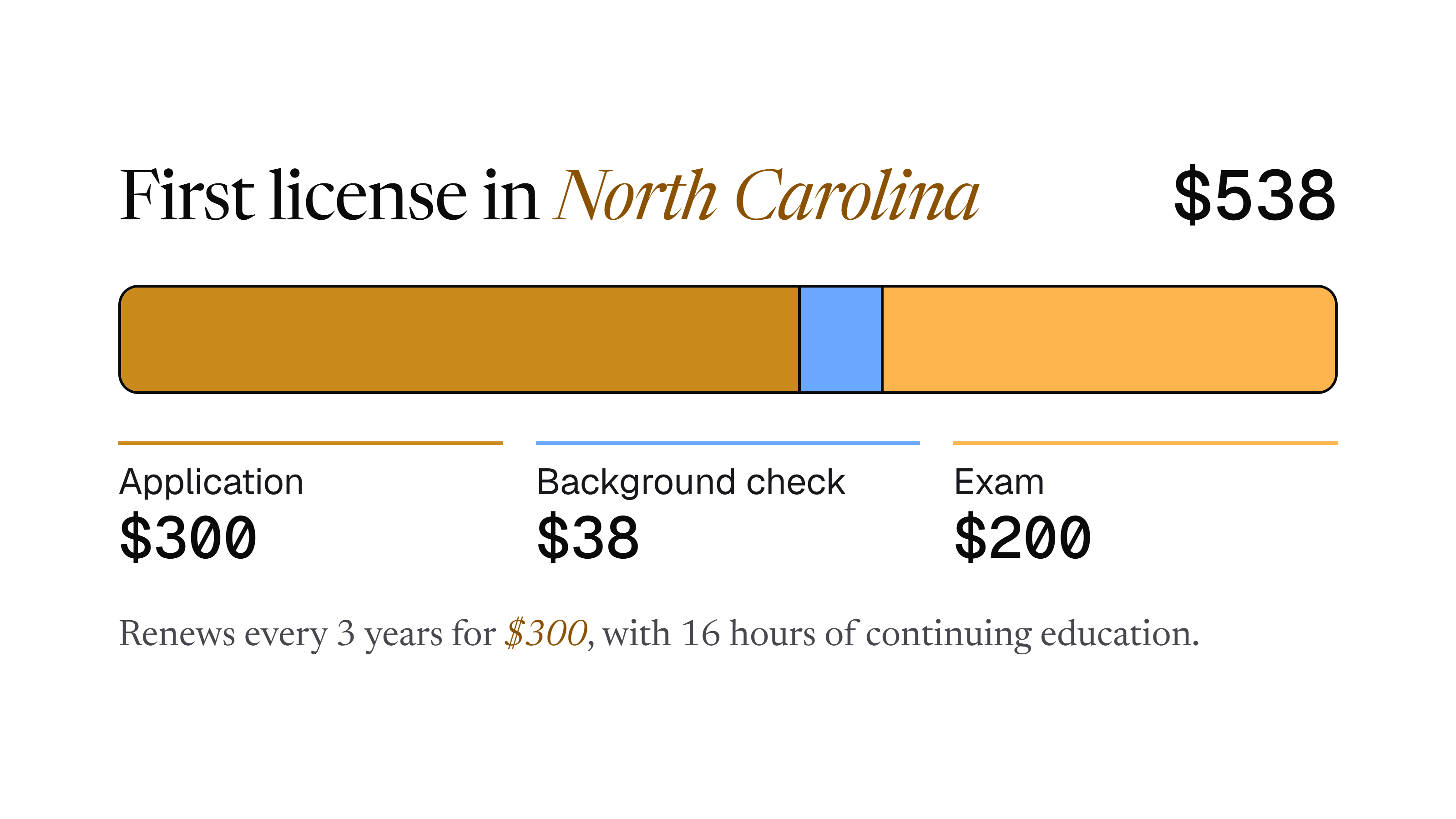 First license in North Carolina, $538. Application $300, background check $38, exam $200. Renews every 3 years for $300, with 16 hours of continuing education.