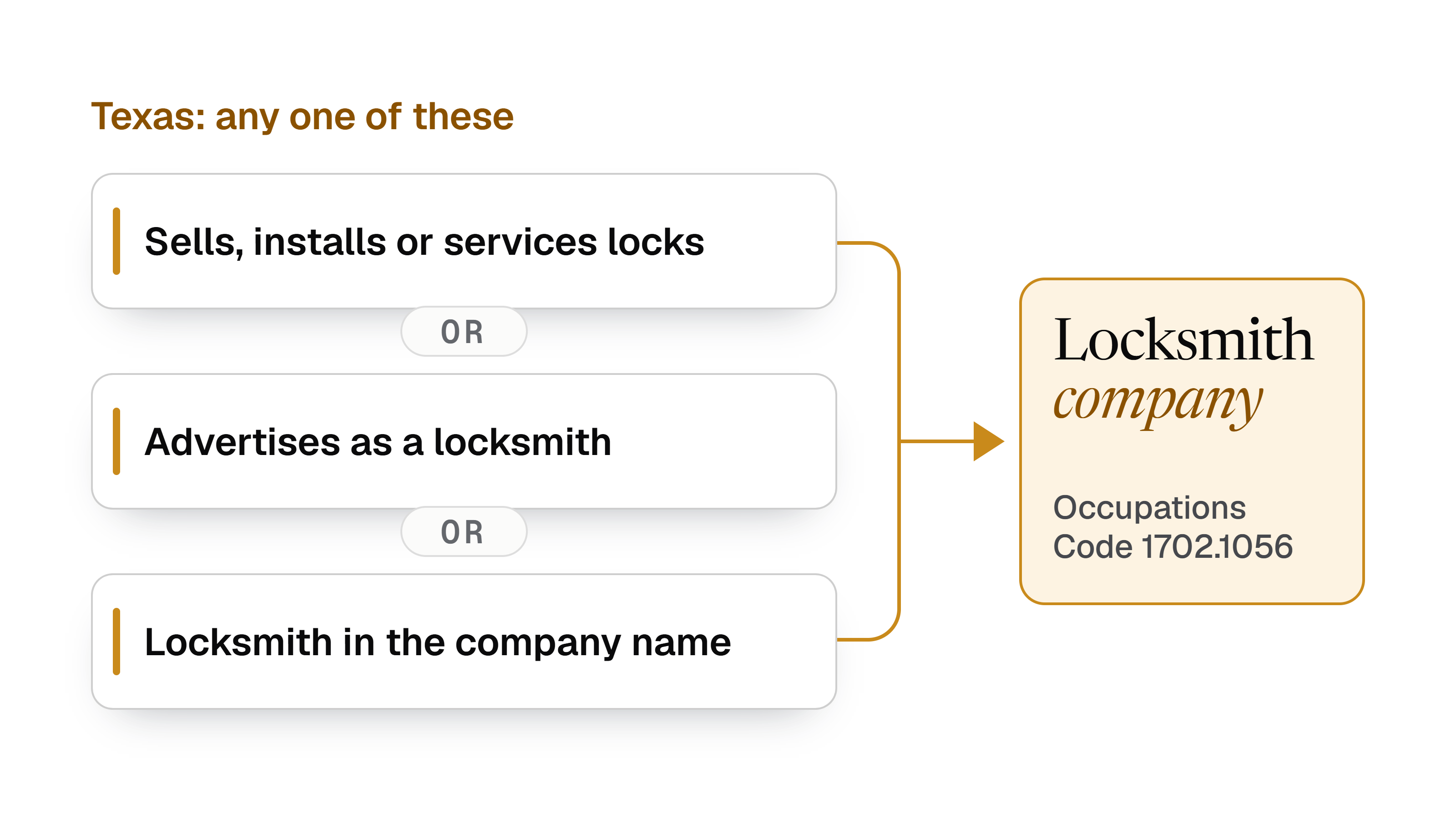 Texas: any one of these. Sells, installs or services locks. OR. Advertises as a locksmith. OR. Locksmith in the company name. Any one makes you a locksmith company, Occupations Code 1702.1056.